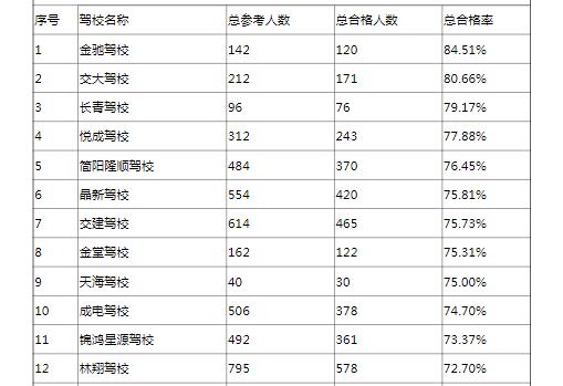 2021年成都驾校排行榜